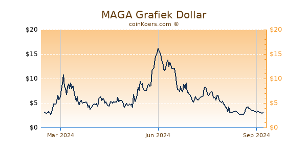 MAGA Grafiek 1 Jaar