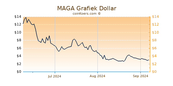 MAGA Chart 3 Monate