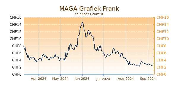 MAGA Grafiek 6 Maanden