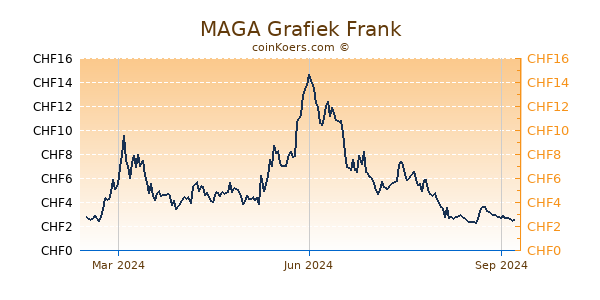 MAGA Grafiek 1 Jaar