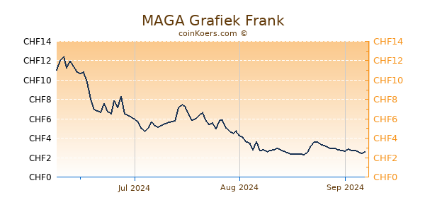 MAGA Grafiek 3 Maanden