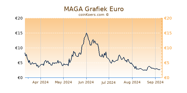 MAGA Grafiek 6 Maanden