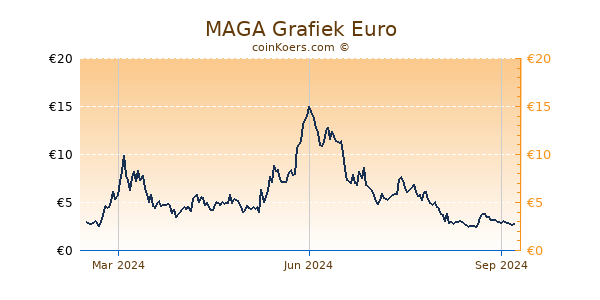 MAGA Grafiek 1 Jaar