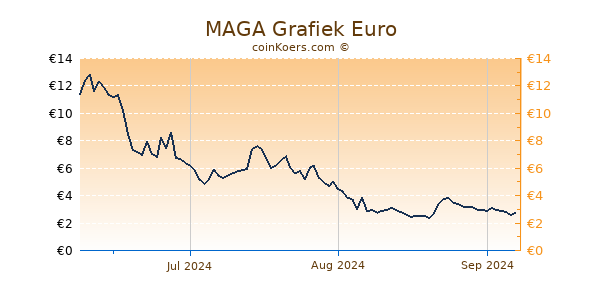 MAGA Grafiek 3 Maanden