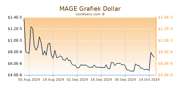 MAGE Grafiek 6 Maanden