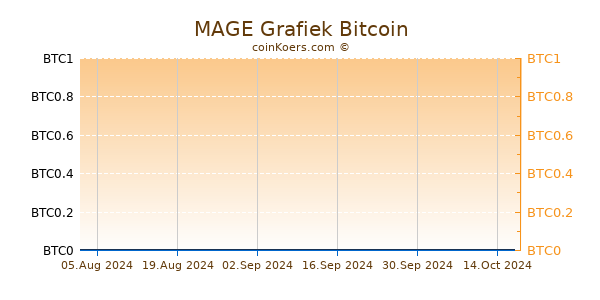 MAGE Grafiek 3 Maanden