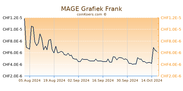 MAGE Grafiek 6 Maanden