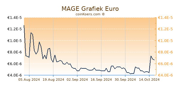 MAGE Grafiek 6 Maanden