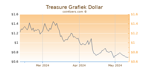 Treasure Chart 3 Monate