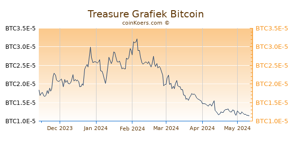 Treasure Grafiek 6 Maanden