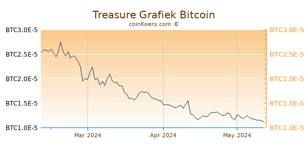 Treasure Grafiek 3 Maanden