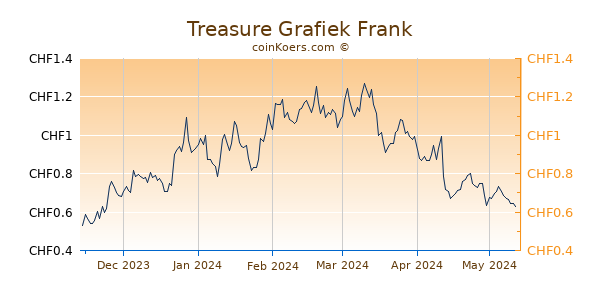 Treasure Grafiek 6 Maanden