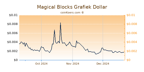 Magical Blocks Grafiek 6 Maanden