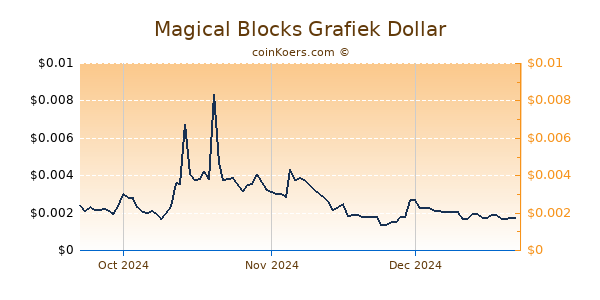 Magical Blocks Chart 3 Monate