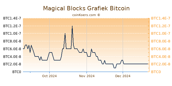 Magical Blocks Grafiek 6 Maanden