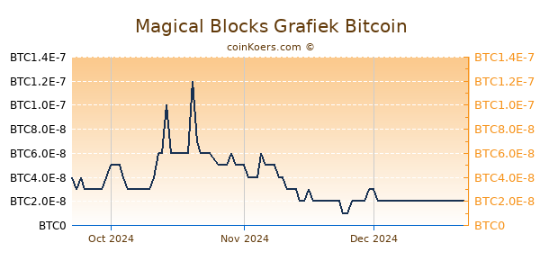 Magical Blocks Grafiek 3 Maanden