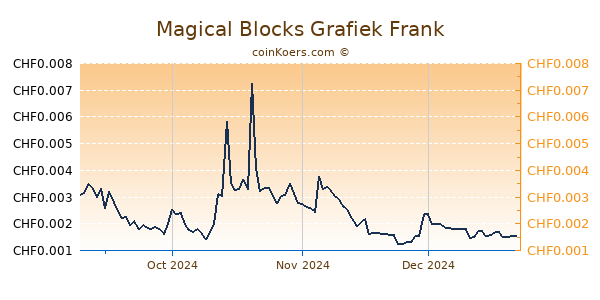 Magical Blocks Grafiek 1 Jaar