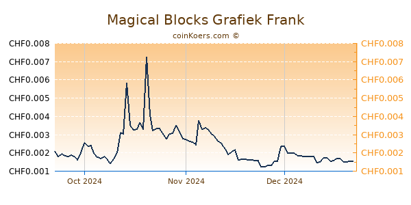 Magical Blocks Grafiek 3 Maanden