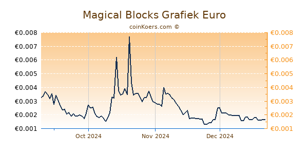 Magical Blocks Grafiek 6 Maanden