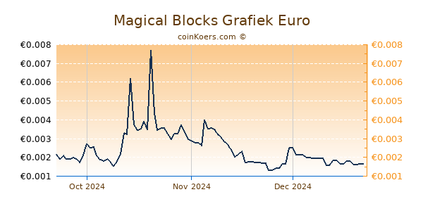 Magical Blocks Grafiek 3 Maanden