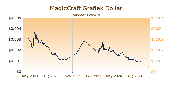 MagicCraft Grafiek 1 Jaar