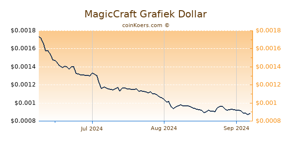 MagicCraft Chart 3 Monate