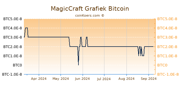 MagicCraft Grafiek 6 Maanden