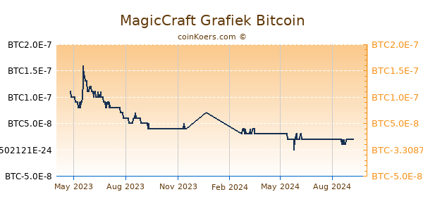 MagicCraft Grafiek 1 Jaar