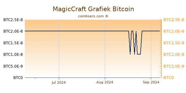 MagicCraft Grafiek 3 Maanden