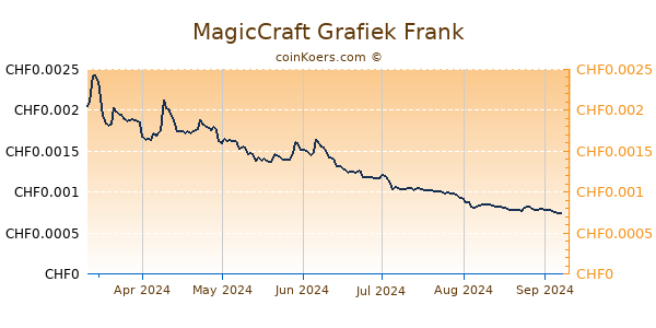 MagicCraft Grafiek 6 Maanden