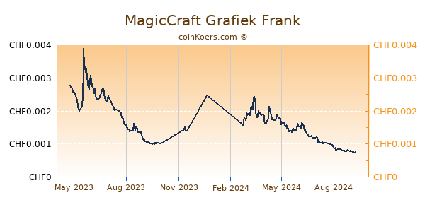 MagicCraft Grafiek 1 Jaar