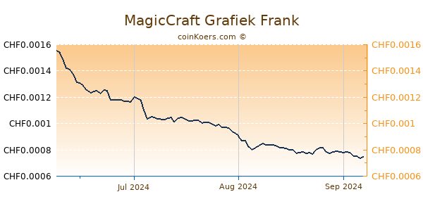 MagicCraft Grafiek 3 Maanden