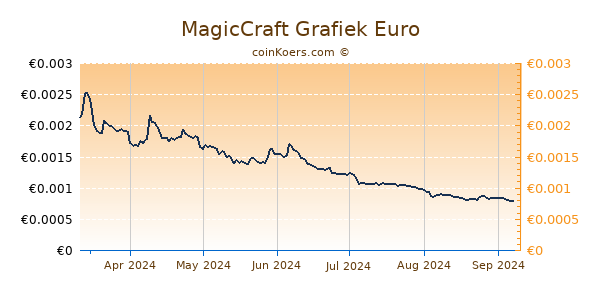 MagicCraft Grafiek 6 Maanden