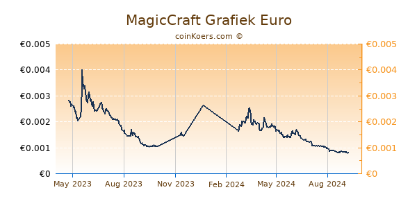 MagicCraft Grafiek 1 Jaar