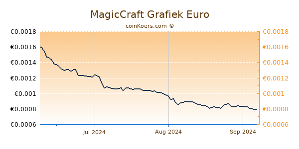 MagicCraft Grafiek 3 Maanden