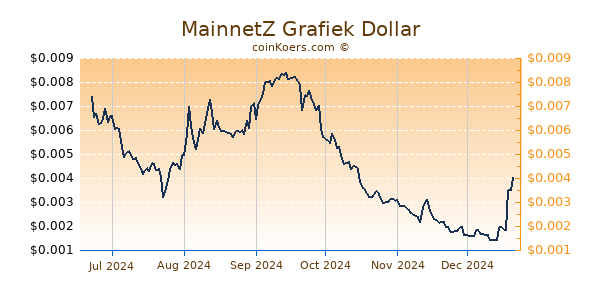 MainnetZ Grafiek 6 Maanden