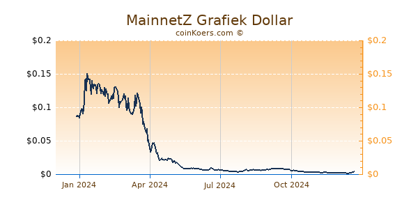 MainnetZ Grafiek 1 Jaar