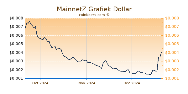 MainnetZ Chart 3 Monate