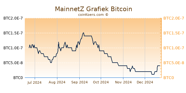 MainnetZ Grafiek 6 Maanden