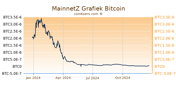 MainnetZ Grafiek 1 Jaar