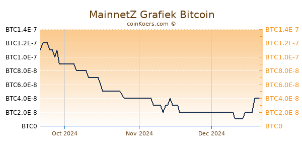 MainnetZ Grafiek 3 Maanden