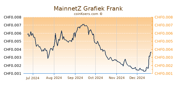 MainnetZ Grafiek 6 Maanden