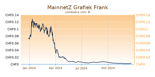 MainnetZ Grafiek 1 Jaar