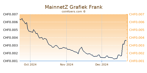 MainnetZ Grafiek 3 Maanden