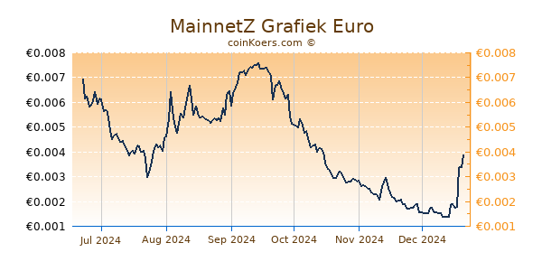 MainnetZ Grafiek 6 Maanden