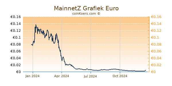 MainnetZ Grafiek 1 Jaar