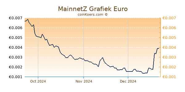 MainnetZ Grafiek 3 Maanden