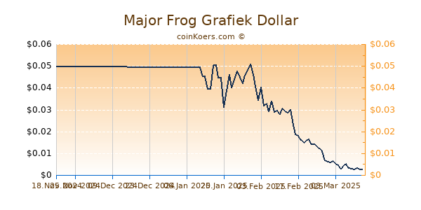 Major Frog Chart 3 Monate