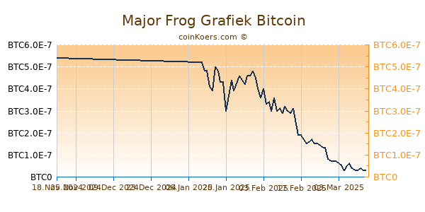 Major Frog Grafiek 6 Maanden