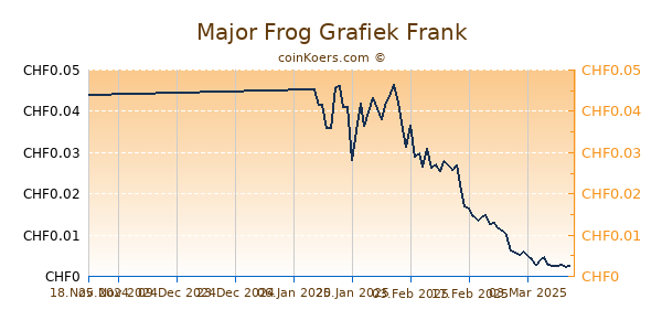 Major Frog Grafiek 1 Jaar